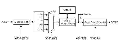 《ARM：嵌入式系统之WDT中断实验》