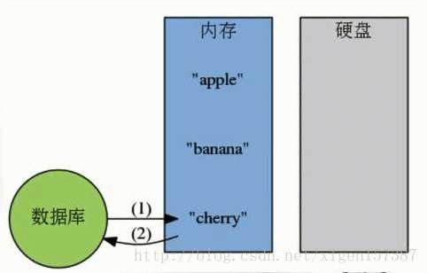 《Redis 为什么这么快？ Redis 的有序集合 zset 的底层实现原理是什么？ —— 跳跃表 skiplist》