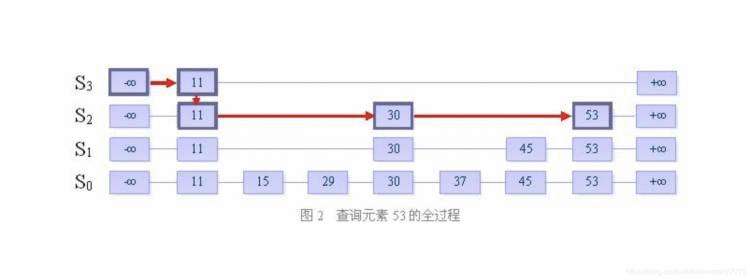 《Redis 为什么这么快？ Redis 的有序集合 zset 的底层实现原理是什么？ —— 跳跃表 skiplist》