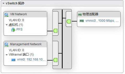 VMWare  ESXi6.7&＃43;pfsense2.3.4&＃xff0c;管理IP基于NAT转发