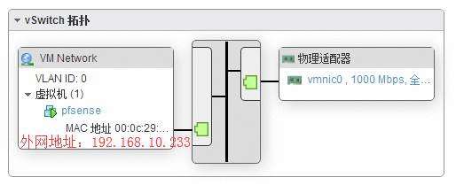 VMWare  ESXi6.7+pfsense2.3.4，管理IP基于NAT转发