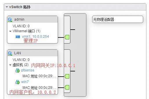 VMWare  ESXi6.7&＃43;pfsense2.3.4&＃xff0c;管理IP基于NAT转发