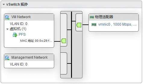 VMWare  ESXi6.7&＃43;pfsense2.3.4&＃xff0c;管理IP基于NAT转发