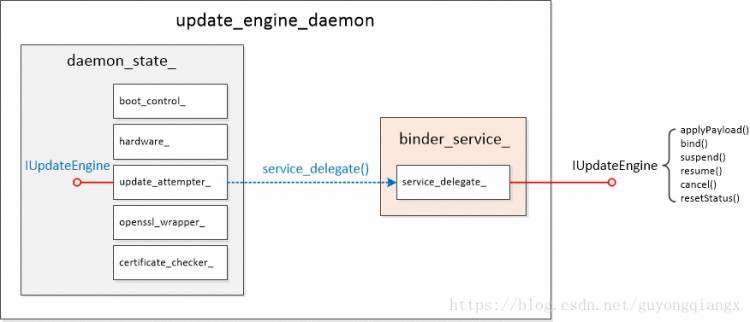 Android Update Engine分析（四）服务端进程