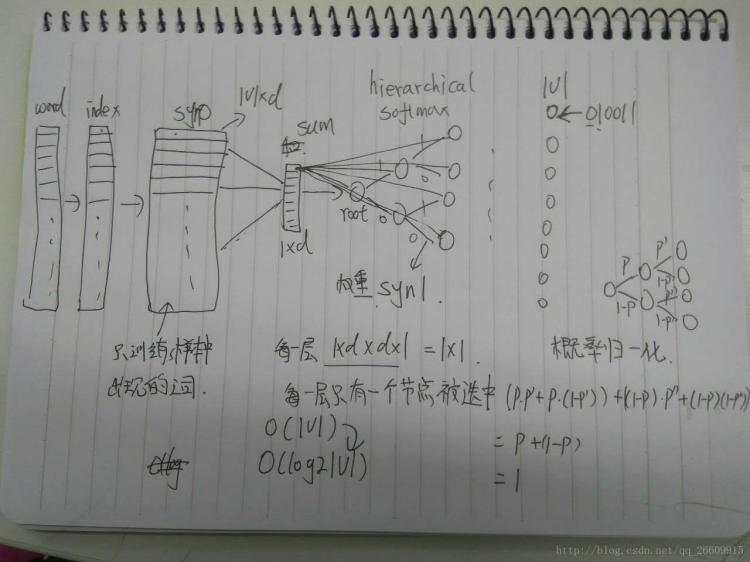 《word embedding的模型与测试》