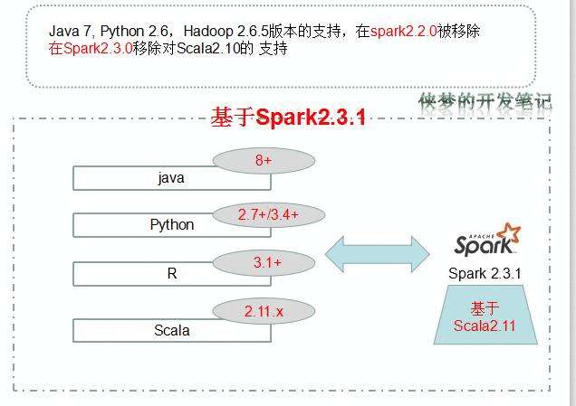 Spark理论开山篇（一）