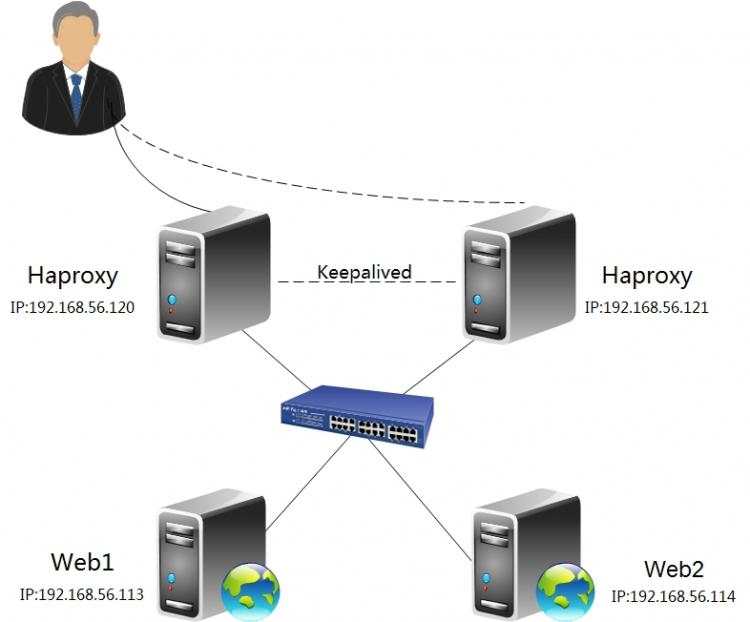 Haproxy+keepalived实现高可用负载均衡