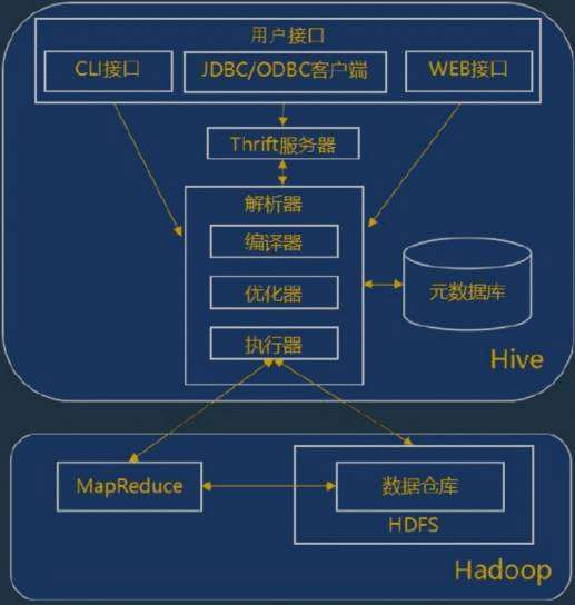 Hadoop——Hive简介和环境配置