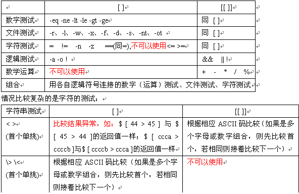 shell if [[ ]]和[ ]区别 ||