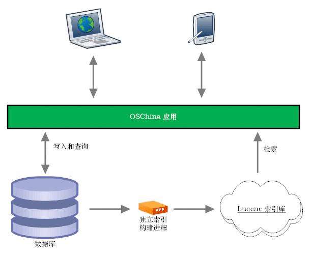 OSChina 的全文搜索设计说明 —— 索引过程