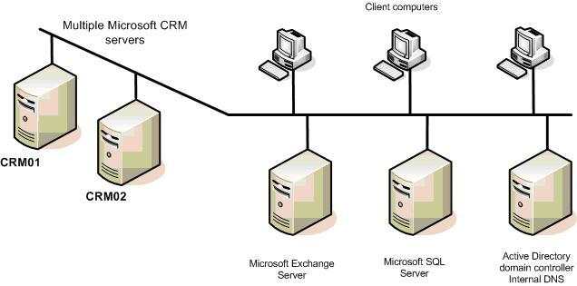 Installing Multiple Microsoft CRM 3.0 Servers