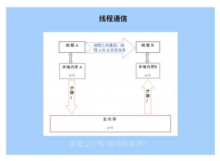 深入理解Java内存模型的核心原则