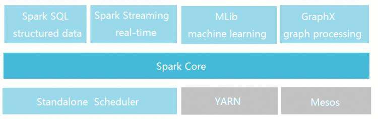 Spark认识环境搭建运行第一个Spark程序