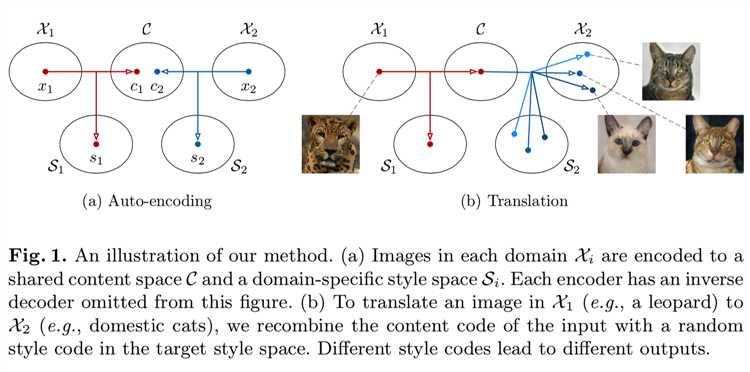 论文学习_MUNIT：Multimodal Unsupervised ImagetoImage Translation1论文学习，不成对数据