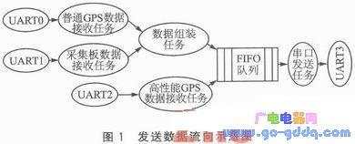 嵌入式实时操作系统μC／OSII下的多串口通信编程方法