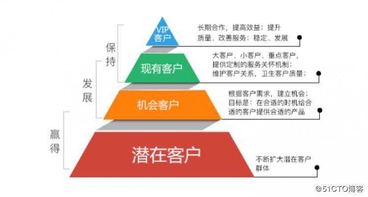 如何有效利用CRM系统提升销售转化率，实现业绩增长？