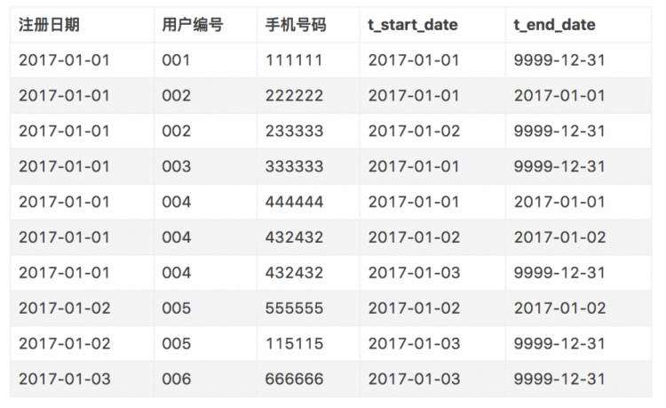 数仓潮汐猎人 | 数据仓库企业数仓拉链表制作​