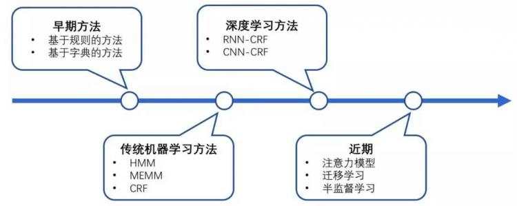 知识图谱_知识图谱——命名实体识别(NER)