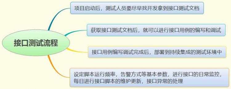 接口测试_怎么设计接口测试用例？