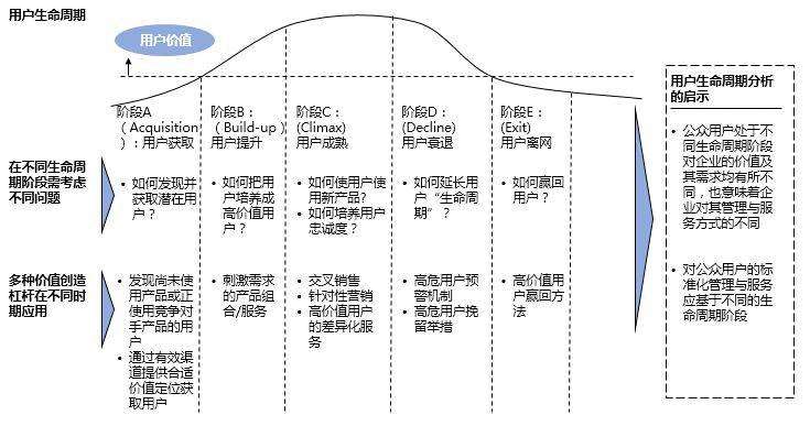 用户增长分析——用户流失预警