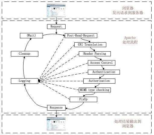 Web服务器 apache与nginx分析