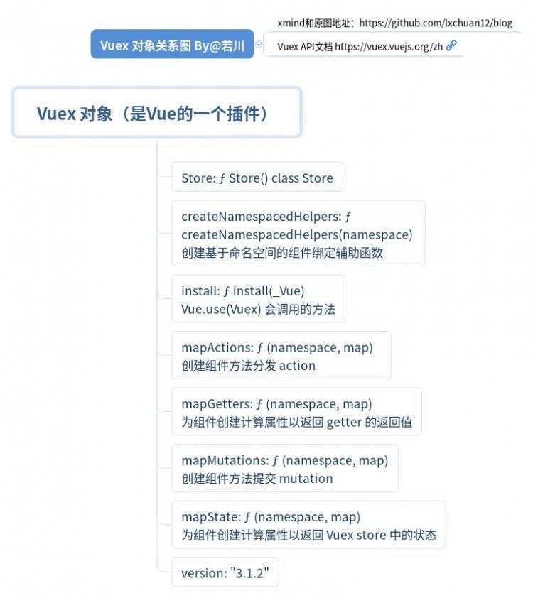 vuex 源码整体架构学习