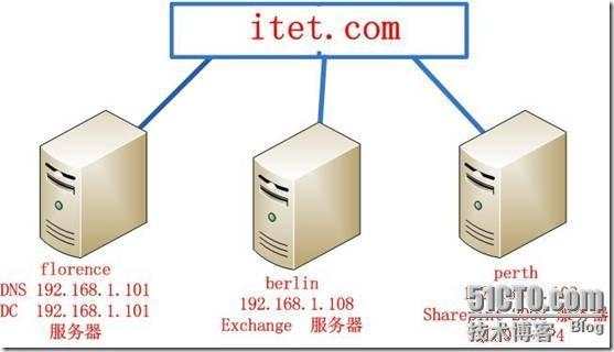 SharePoint Portal Server 2003 部署指南