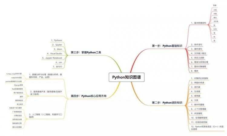 2019年终盘点：来自 Facebook 内部的 Python 学习知识图谱，太全了！