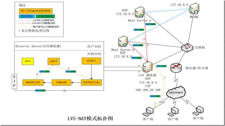 LVS 负载均衡集群部署之 NAT 模式