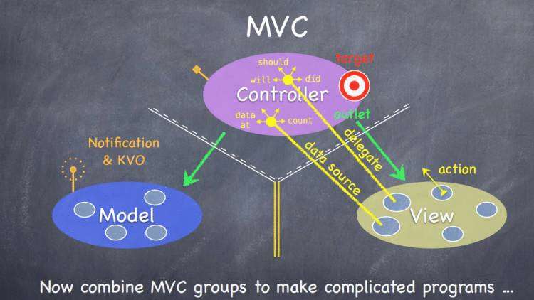 iOS开发中MVC架构模式的深入解析（第一部分）