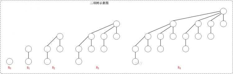 数据结构——二项堆