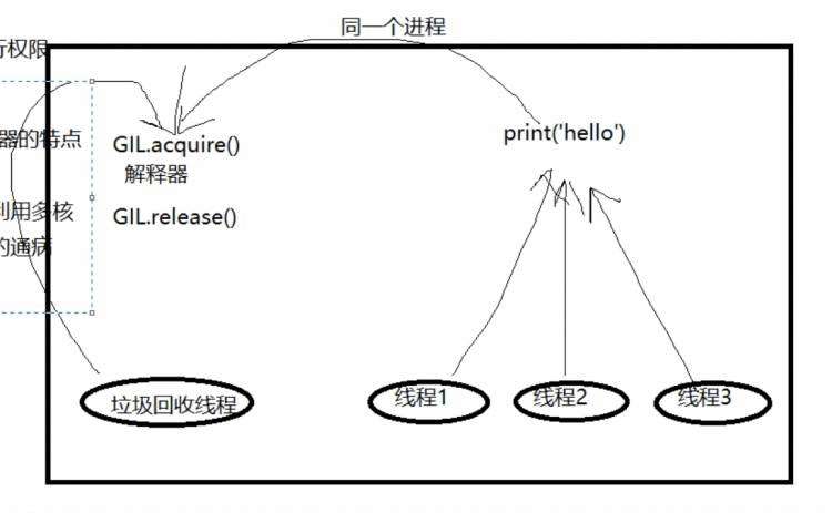 8.14 day32 TCP服务端并发 GIL解释器锁 python多线程是否有用 死锁与递归锁 信号量event事件线程q...