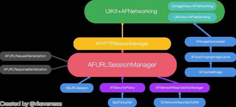 开发笔记:IOS 开发 网络详解（10） AFNetWorking概述