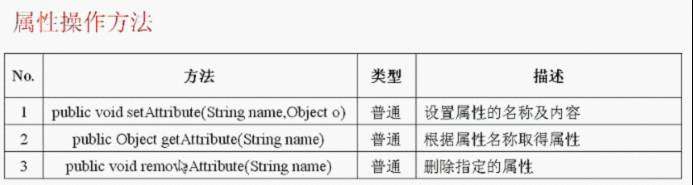 jsp内置对象【02】四种内置对象【01】page、request