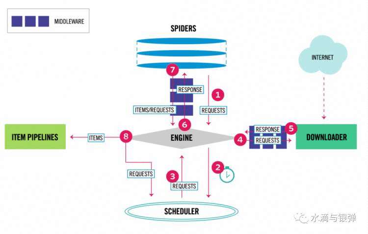 Scrapy源码剖析：Scrapy如何完成抓取任务？