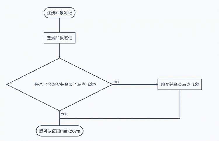 使用Markdown语法画流程图