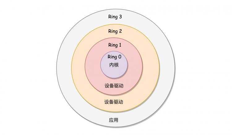 Linux操作系统学习笔记（三）内核初始化