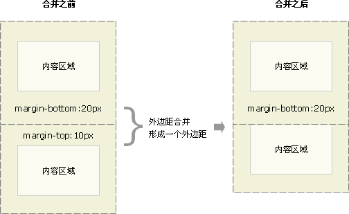 垂直外边距合并CSS的Margin属性:详解margin属性