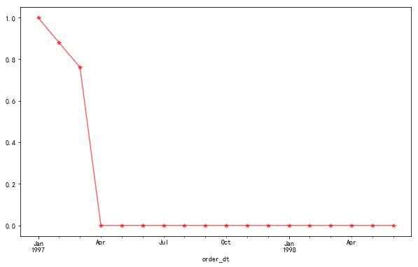 用python分析&＃xff1a;7万网站用户行为大数据分析