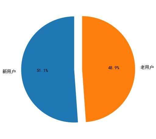 用python分析&＃xff1a;7万网站用户行为大数据分析