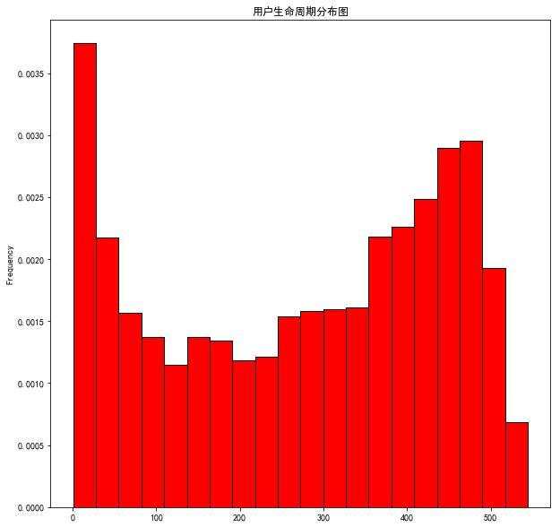 用python分析&＃xff1a;7万网站用户行为大数据分析