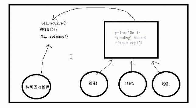 并发编程（五）GIL、死锁现象与递归锁、信号量、Event事件、线程queue