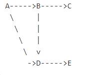 lintcode176图中两个点之间的路线