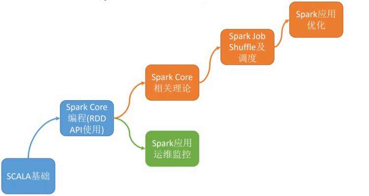 001 Spark的简介以及入门