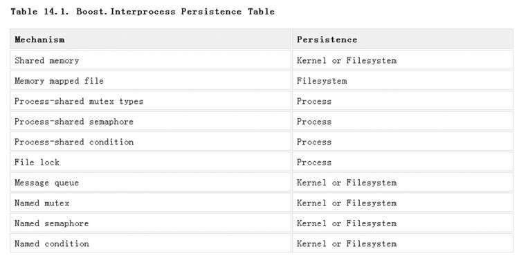 Boost IPC  Persistence Of Interprocess Mechanisms 例子