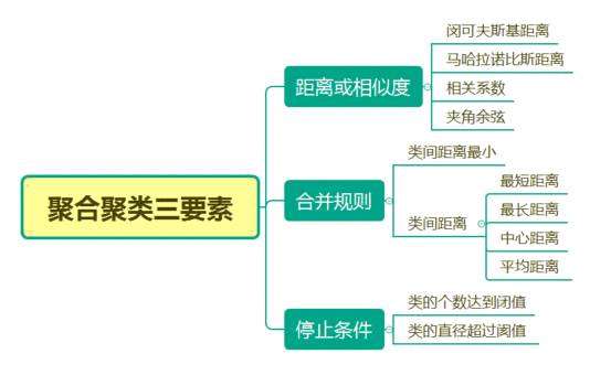 深入解析层次聚类算法