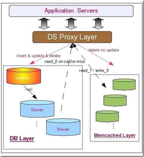 MySql（十五）：MySql架构设计——可扩展性设计之 Cache 与 Search 的利用