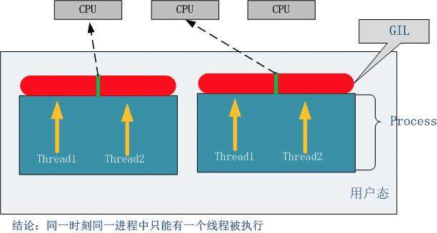 Python全局解释器锁（GIL）机制详解