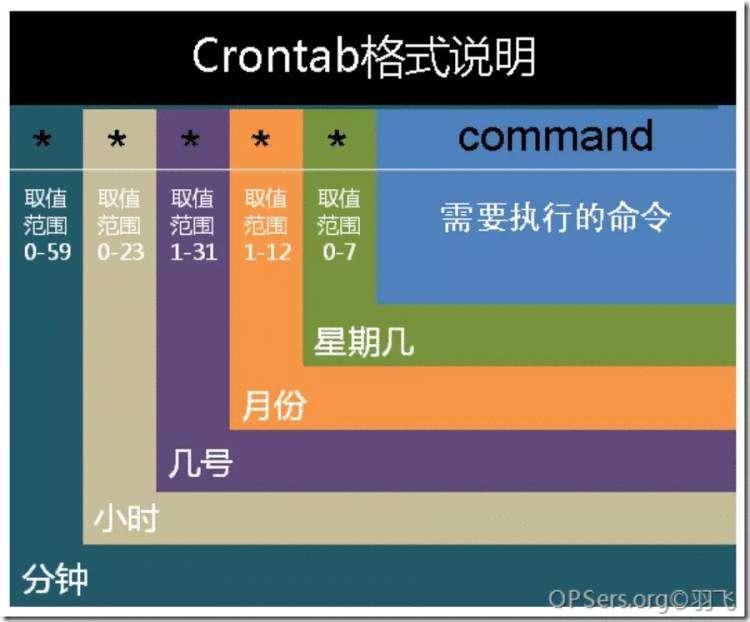 Centos 实战MySQL定时全量备份（1）