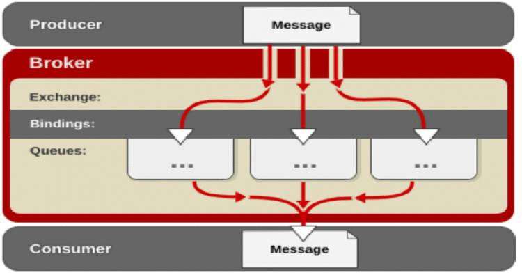 OpenStack组件——RabbitMQ消息队列